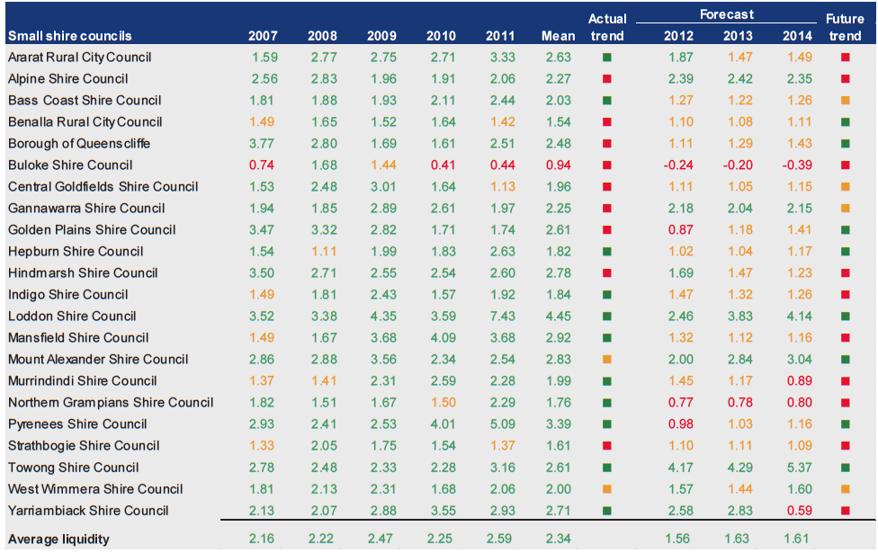 Figure D35 shows Liquidity (ratio) 2007–2011