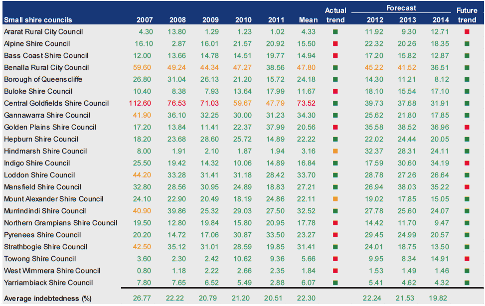 Figure D36 shows Indebtedness (%) 2007–2011