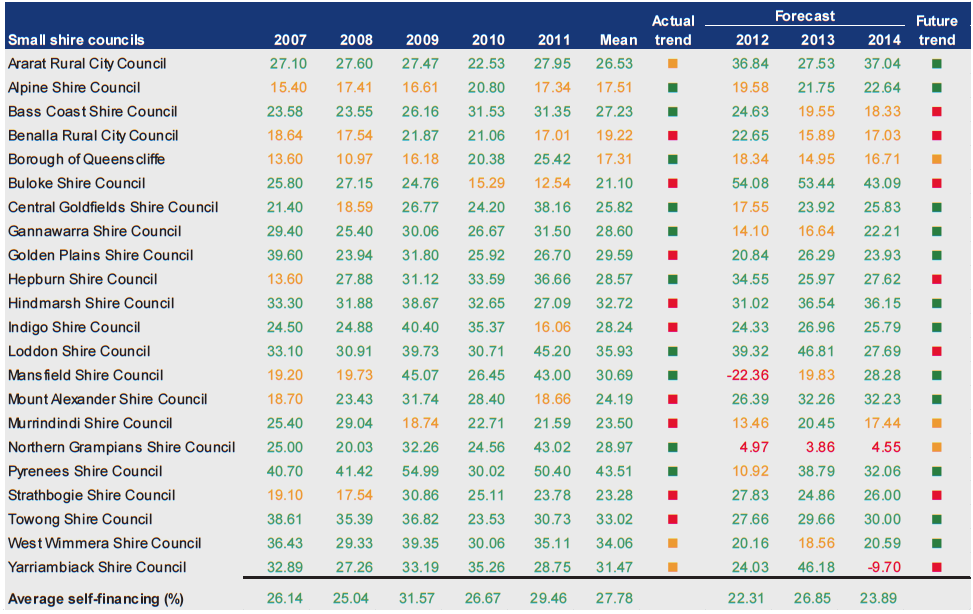 Figure D37 shows Self-financing (%) 2007–2011