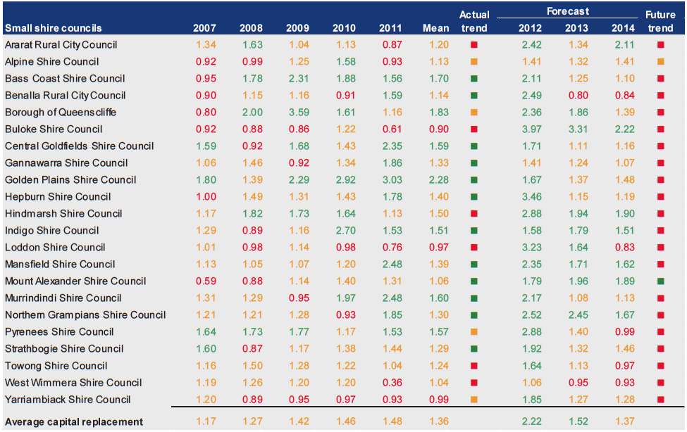 Figure D38 shows Capital replacement (ratio) 2007–2011