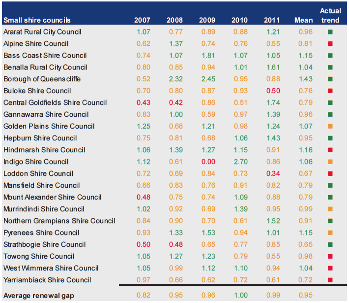 Figure D39 shows Renewal gap (ratio) 2007–2011