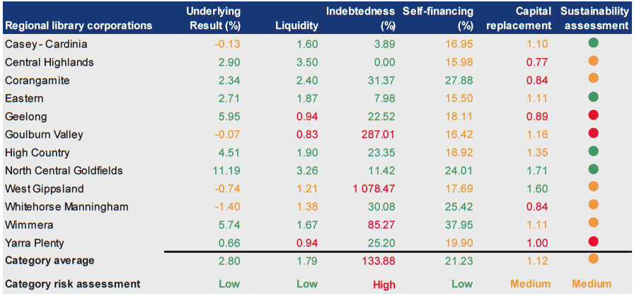 Figure D40 shows Financial sustainability risk assessment results 2010–11