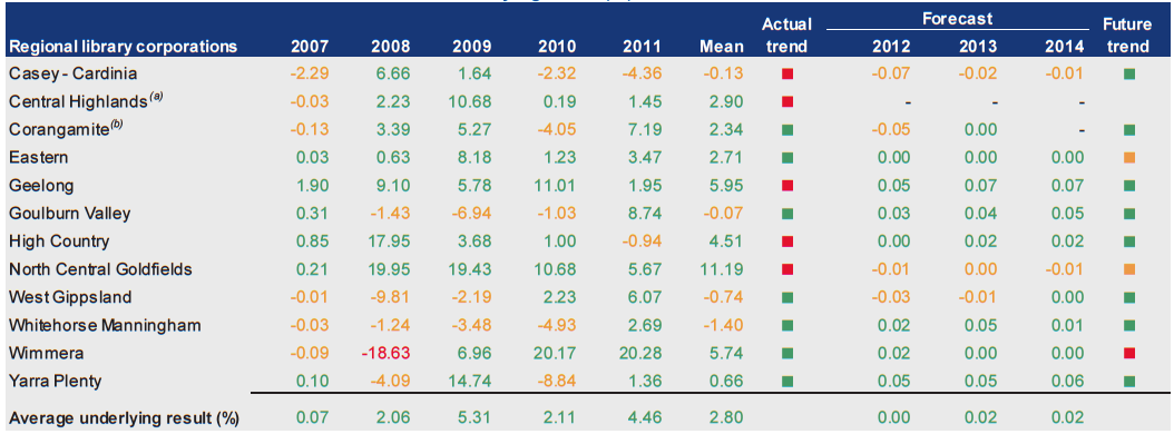 Figure D41 shows Underlying result (%) 2007–2011