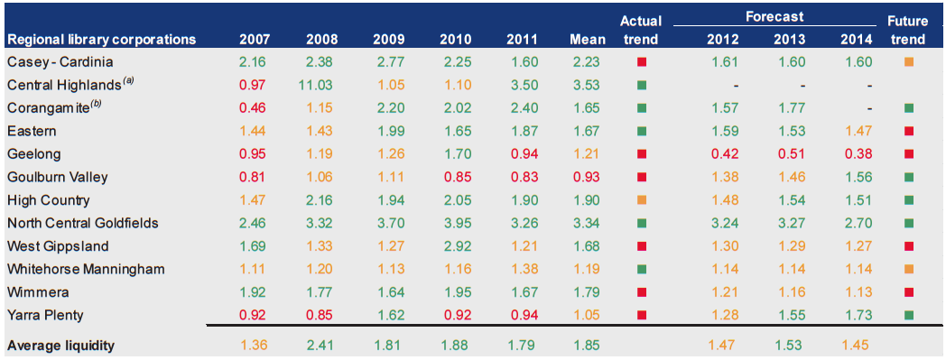 Figure D42 shows Liquidity (ratio) 2007–2011