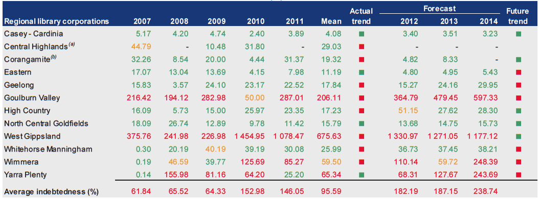 Figure D43 shows Indebtedness (%) 2007–2011