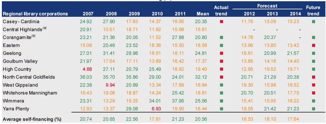 Figure D44 shows Self-financing (%) 2007–2011