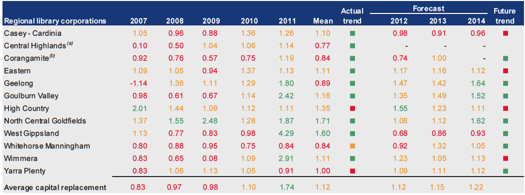 Figure D45 shows Capital replacement (ratio) 2007–2011