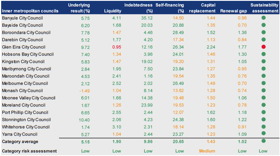 Figure D5 shows Financial sustainability risk assessment results 2010–11