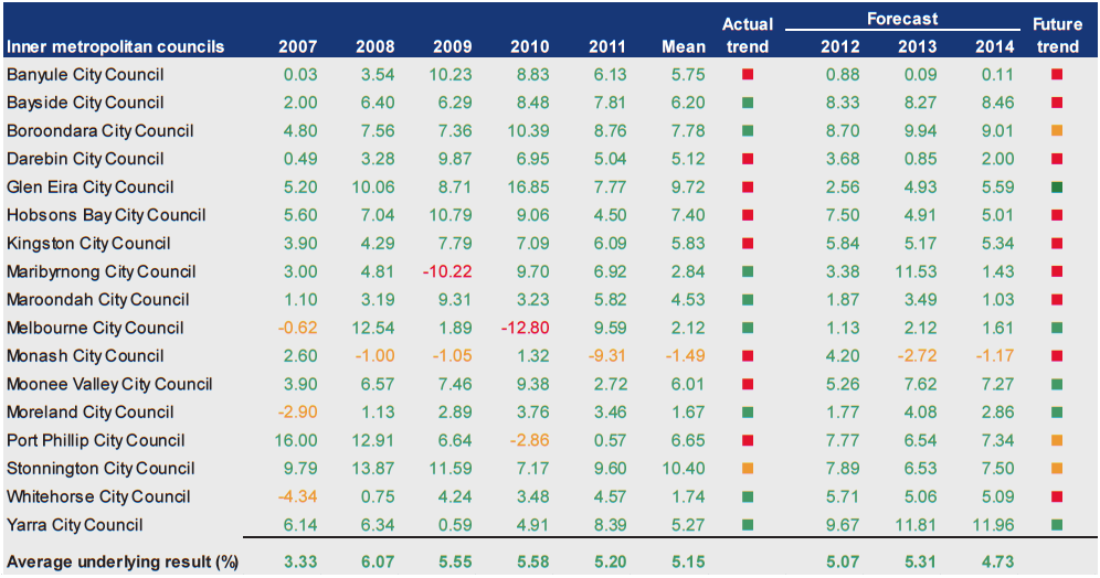 Figure D6 shows Underlying result (%) 2007–2011