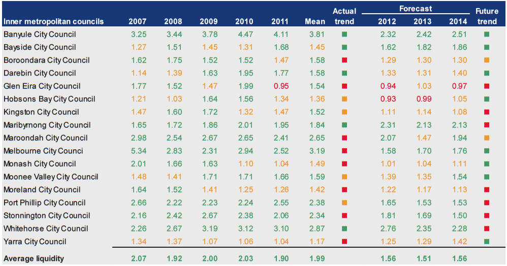 Figure D7 shows Liquidity (ratio) 2007–2011