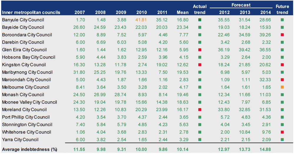 Figure D8 shows Indebtedness (%) 2007–2011