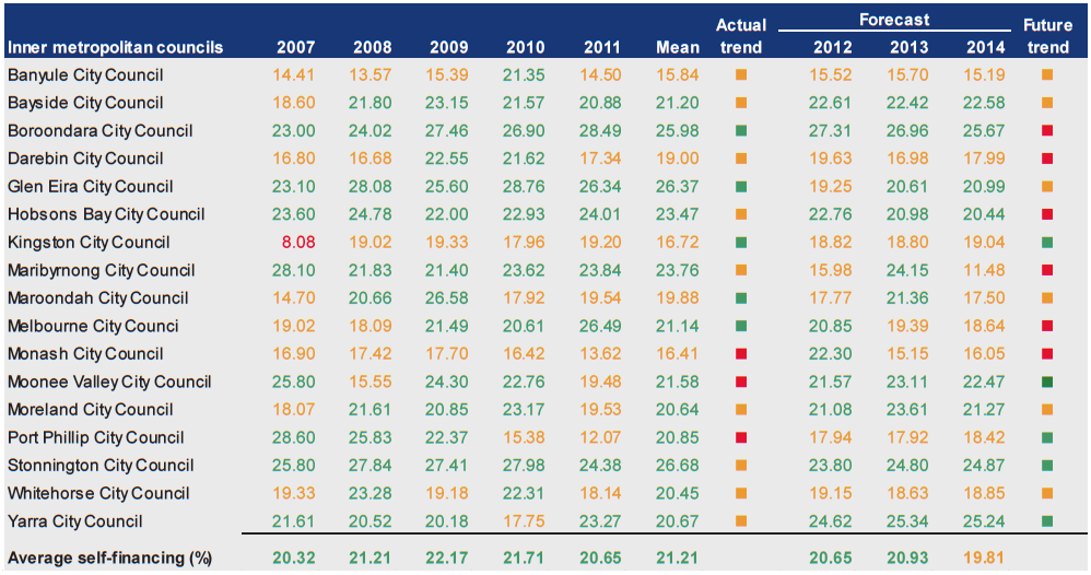 Figure D9 shows Self-financing (%) 2007–2011