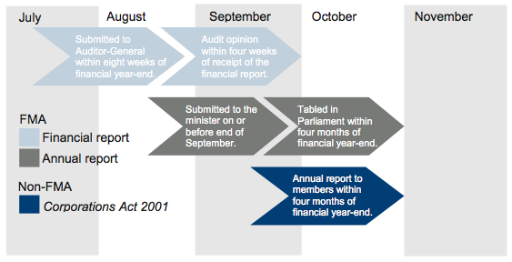 Figure 1C shows Legislated financial reporting time frames