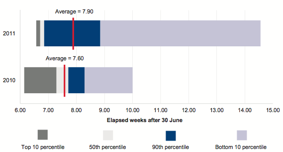 Figure 1B shows Time taken by portfolio departments to finalise financial reports