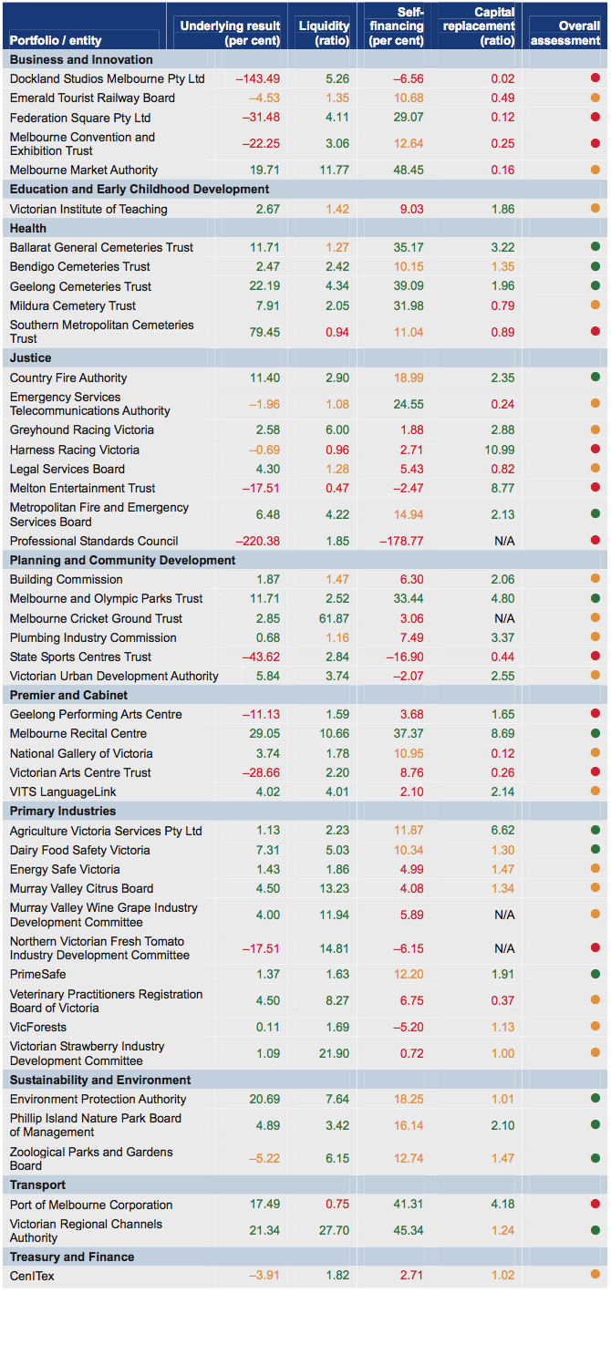 Figure 3A shows Five-year average financial sustainability risk assessments— self-funded entities at 30 June 2011