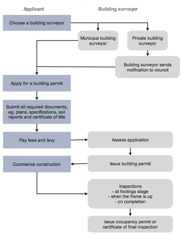 Figure 1A shows The building permit process