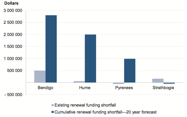 Figure 3E Current and projected bridge renewal gap