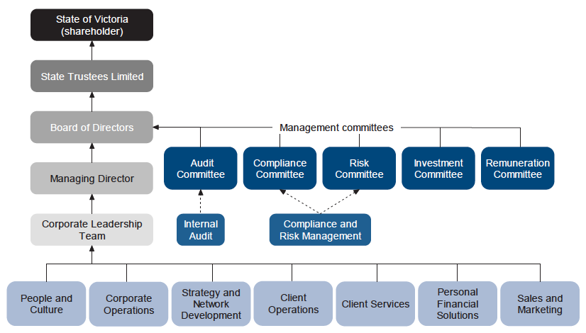 Figure 1A shows State Trustees’ corporate and business structure.