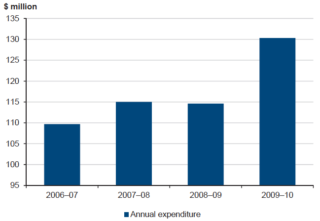 Figure 2A shows Media placement costs, 2006–07 to 2009–10
