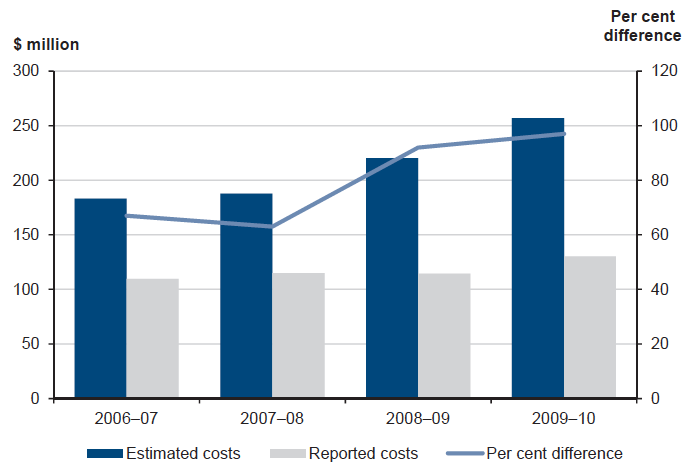 Figure 2B shows Estimated actual advertising and communications expenditure versus reported media costs, 2006–07 to 2009–10