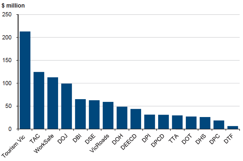 Figure 2C shows Estimated actual spend, 2006–07 to 2009–10 and six months to December 2010