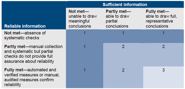 Figure 2C - Criteria for sufficient and reliable information