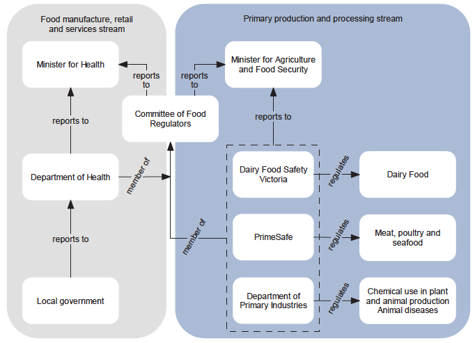 Figure A1 shows Victoria’s food safety system