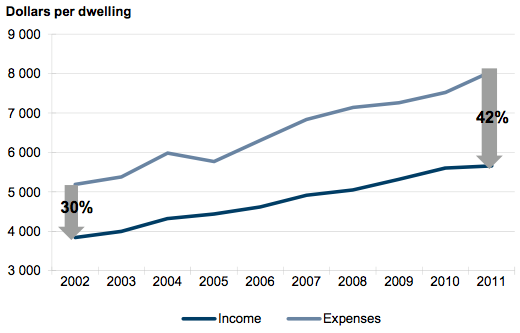 Figure 2A shows Growing gap between public housing rental income and expenses 2002–11