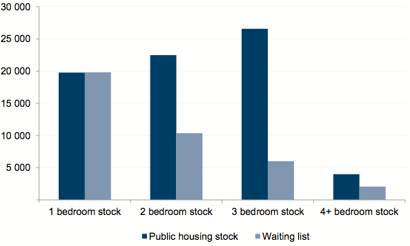Figure 3B shows Public housing stock and waiting lists by bedroom size as at 30 June 2011