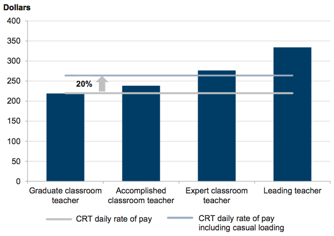 Figure 1A shows Daily rates of pay for teachers in Victoria