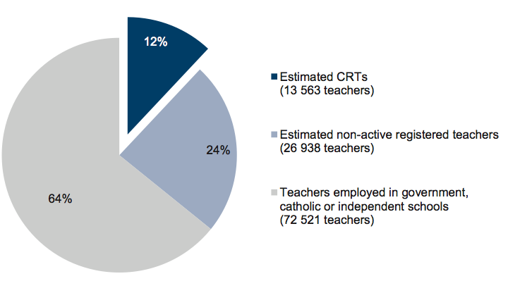 Figure 2A Estimated distribution of registered teachers in 2010