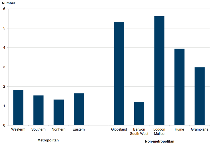 Figure 2C Number of regional ‘difficult-to-fill’ casual relief teacher vacancies per 100 teachers