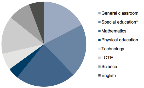 Figure 2E shows Permanent and fixed term teacher ‘difficult‑to‑fill’ positions