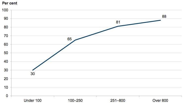 Figure 2G shows Teacher Professional Leave program participation by schools based on student population