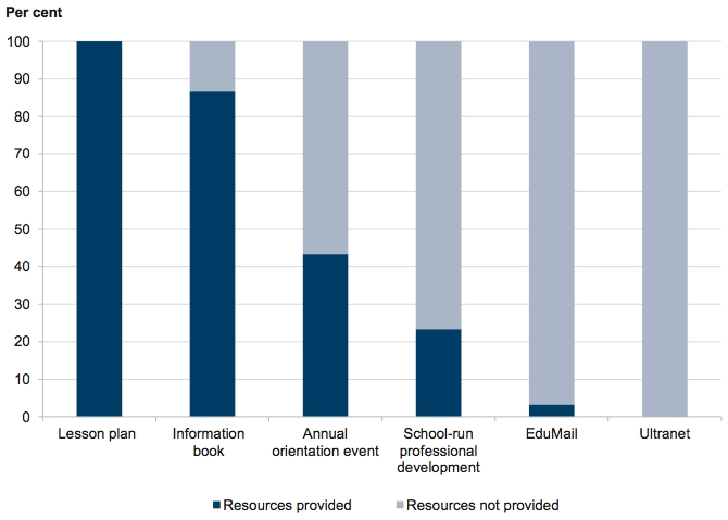 Figure 3A shows Resources available to casual relief teachers at audited schools