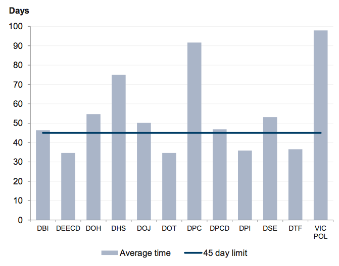 Figure 3A shows Average time to complete FOI requests by agency 2010–11