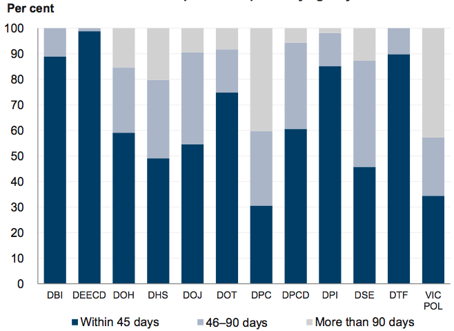 Figure 3C shows Timeliness of FOI requests completed by agency 2010–11