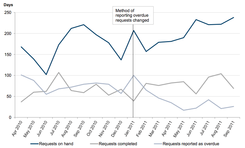 Figure 4B shows Department of Human Services active and overdue FOI requests April 2010 – September 2011