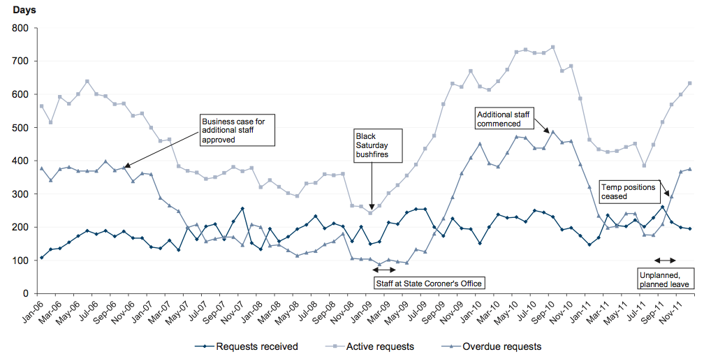 Figure 5A shows Victoria Police FOI requests January 2006—December 2011