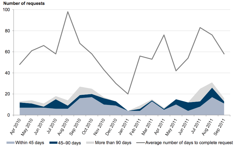 Figure A10 shows Monthly FOI timeliness, April 2010 – September 2011