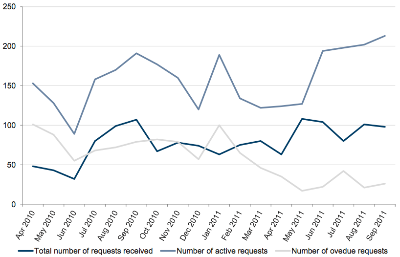 Figure A11 shows Monthly FOI workload, April 2010 – September 2011