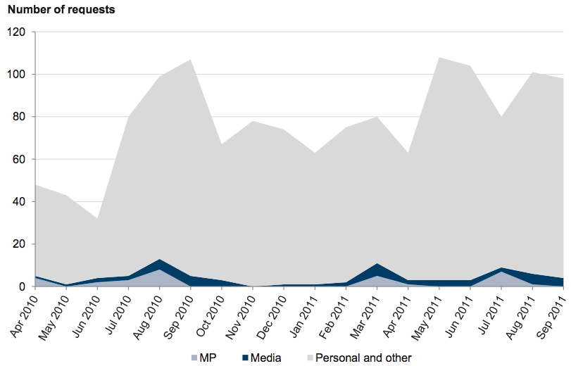 Figure A12 shows Types of FOI requests received each month, April 2010 – September 2011
