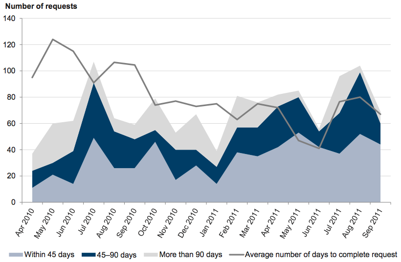 Figure A13 shows Monthly FOI timeliness, April 2010 – September 2011