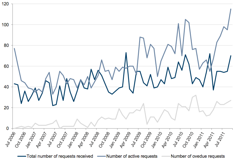 Figure A14 shows Monthly FOI workload, July 2006 – September 2011