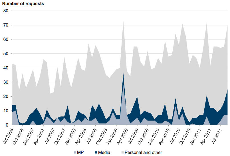 Figure A15 shows Types of FOI requests received each month, July 2006 – September
2011