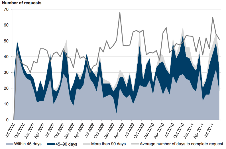 Figure A16 shows Monthly FOI timeliness, July 2006 – September 2011
