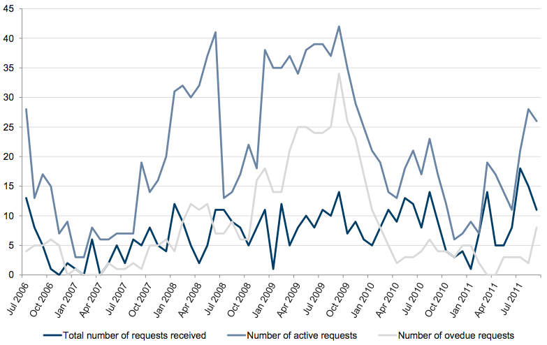 Figure A17 shows Monthly FOI workload, July 2006 – September 2011