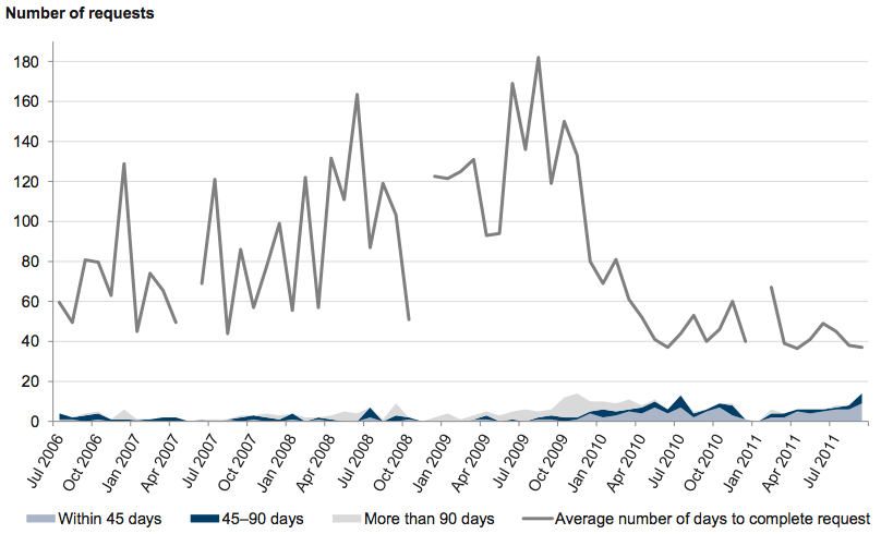 Figure A19 shows Monthly FOI timeliness, July 2006 – September 2011