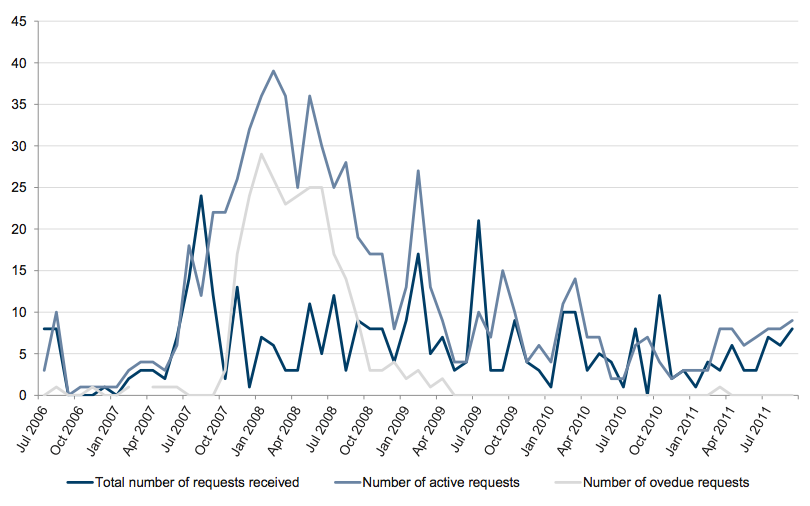 Figure A2 shows Monthly FOI workload, July 2006 – September 2011