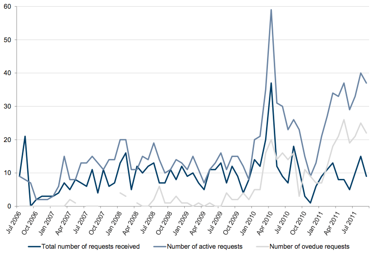 Figure A20 shows Monthly FOI workload, July 2006 – September 2011